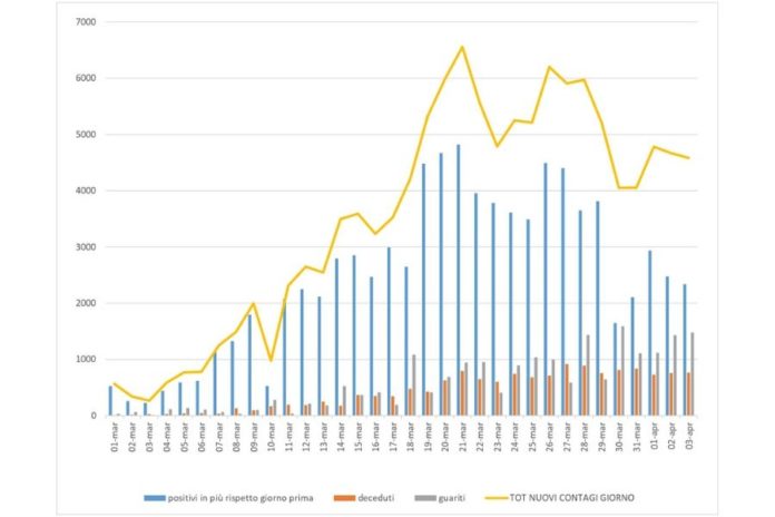 Grafico curva contagi da 1 marzo (elaborazione sprintnews.it)