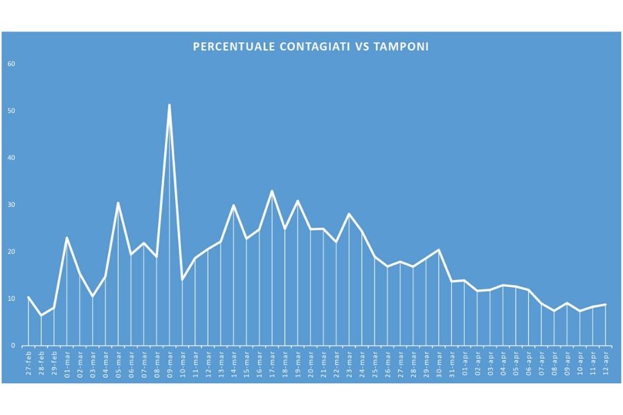 Curva giornaliera tamponi vs contagi (grafico sprintnews.it)