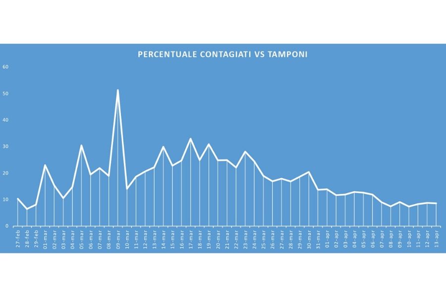 Curva giornaliera tamponi vs contagi (grafico sprintnews.it)