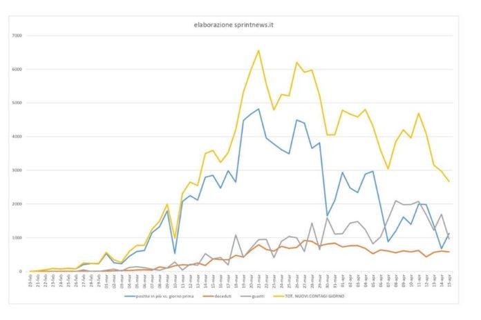 Grafico curva contagi da 20 febbraio (elaborazione sprintnews.it)