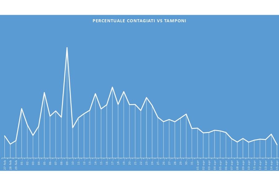 Curva giornaliera tamponi vs contagi (grafico sprintnews.it)