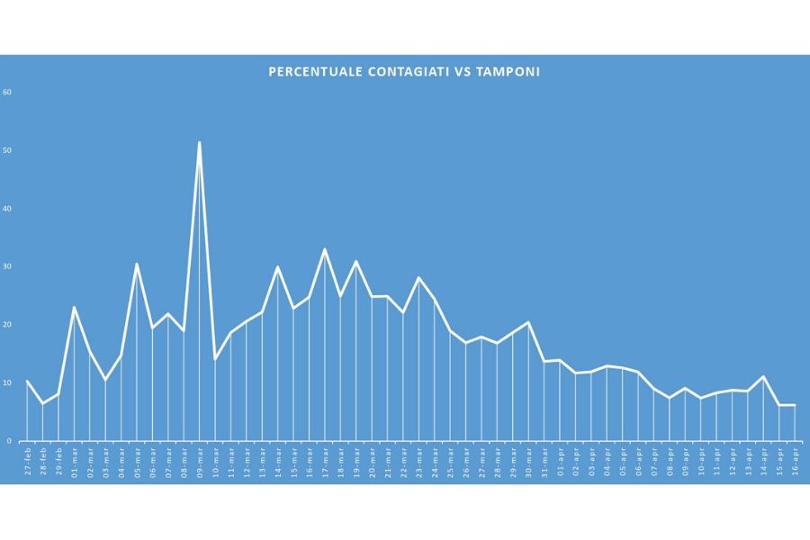 Curva giornaliera tamponi vs contagi (grafico sprintnews.it)