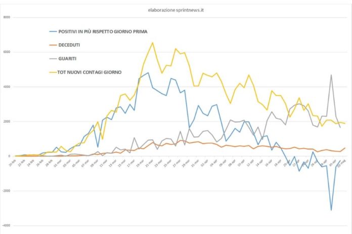 Grafico curva contagi giornalieri da 20 febbraio (elaborazione sprintnews.it)