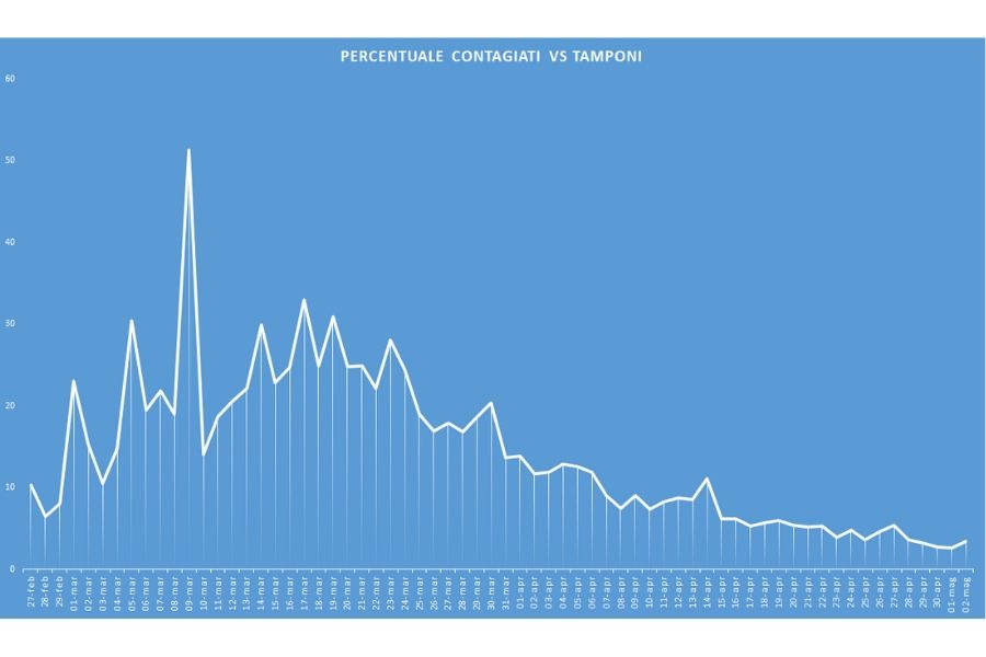 Curva giornaliera tamponi vs contagi (grafico sprintnews.it)