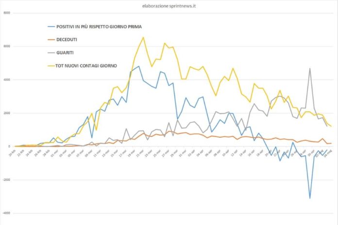 Grafico curva contagi da 20 febbraio (elaborazione sprintnews.it)