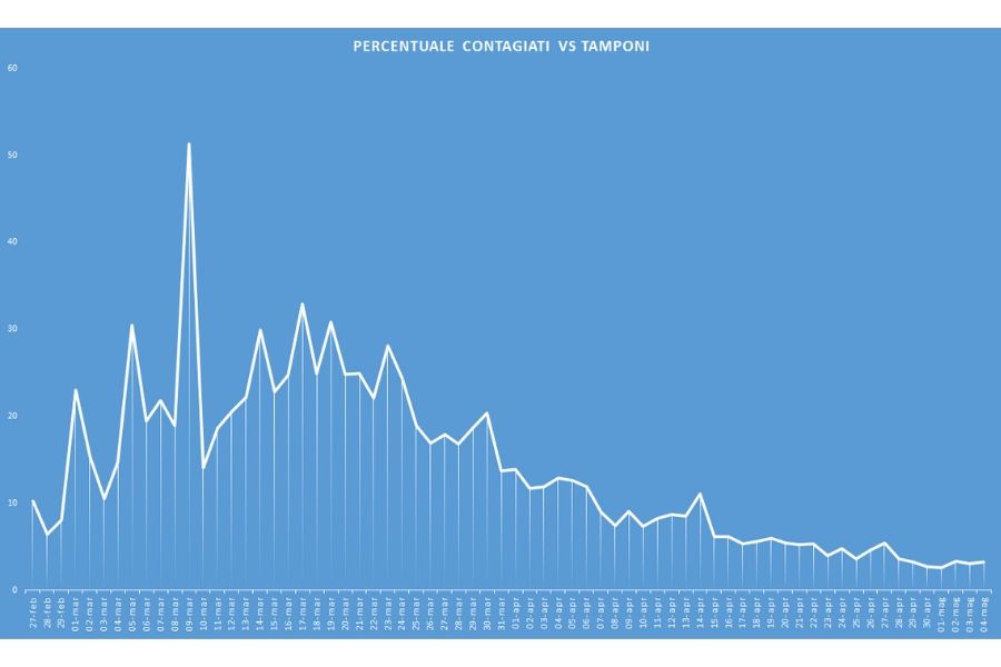 Curva giornaliera tamponi vs contagi (grafico sprintnews.it)