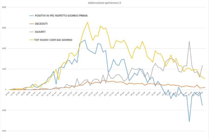 Grafico curva contagi dal 20 febbraio (elaborazione sprintnews.it)