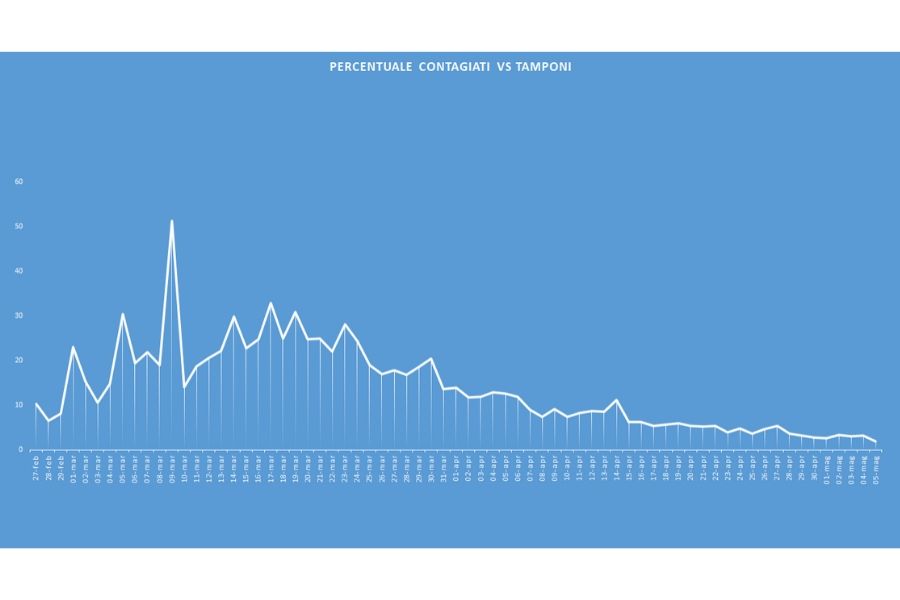 Curva giornaliera tamponi vs contagi (grafico sprintnews.it)