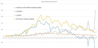 Grafico curva contagi da 20 febbraio (elaborazione sprintnews.it)