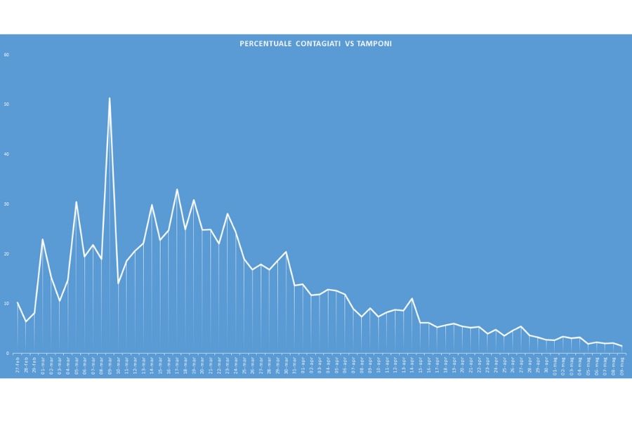 Curva giornaliera tamponi vs contagi (grafico sprintnews.it)