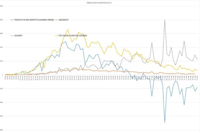 Grafico curva contagi da 20 febbraio (elaborazione sprintnews.it)
