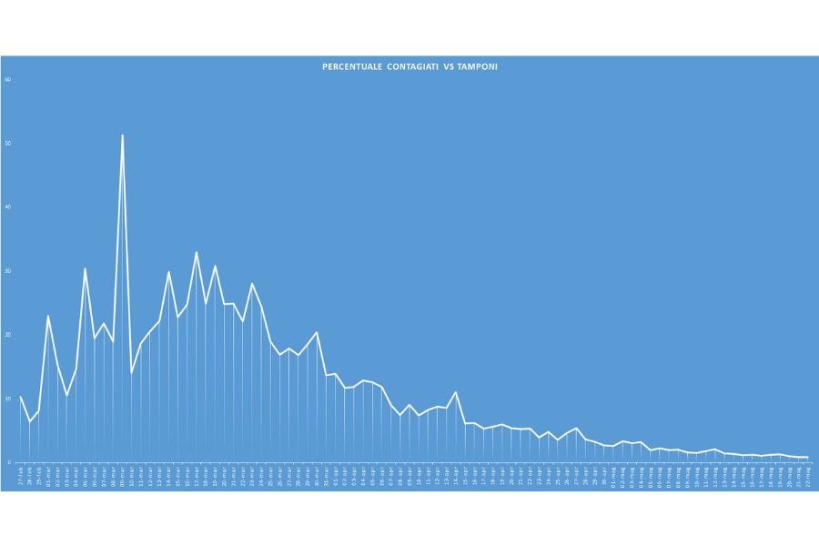 Curva giornaliera tamponi vs contagi (grafico sprintnews.it)
