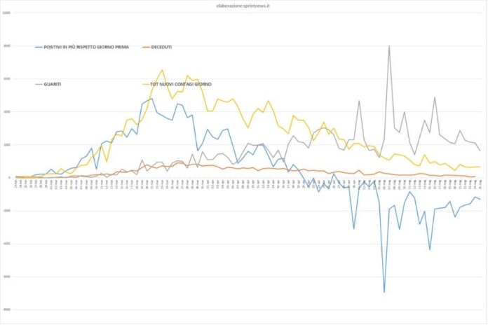 Grafico curva contagi da 20 febbraio (elaborazione sprintnews.it)