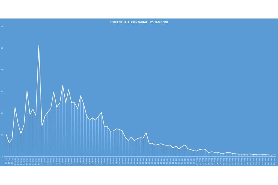Curva giornaliera tamponi vs contagi (grafico sprintnews.it)