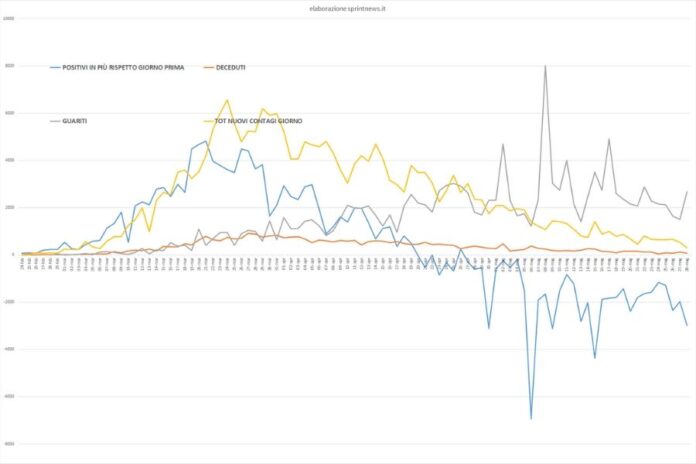 Grafico curva contagi da 20 febbraio 2020 (elaborazione sprintnews.it) Grafico curva contagi da 20 febbraio 2020 (elaborazione sprintnews.it)