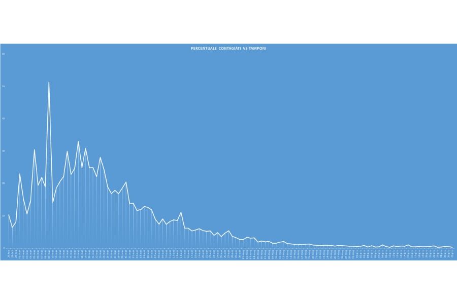 Curva giornaliera tamponi vs contagi (grafico sprintnews.it)