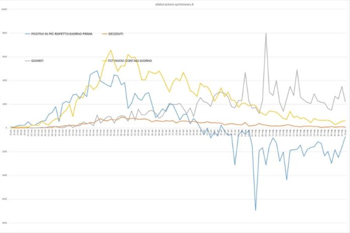 Grafico curva contagi da 20 febbraio (elaborazione sprintnews.it)