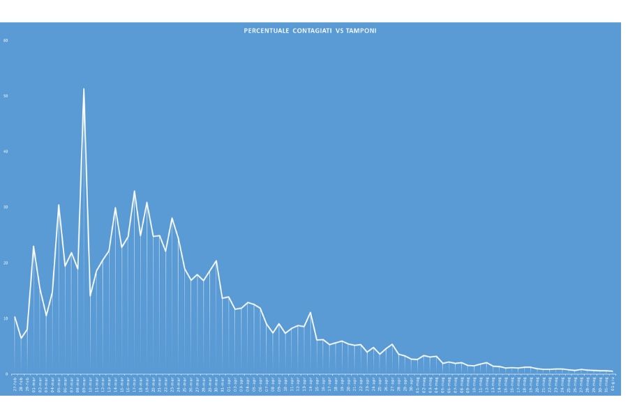 Curva giornaliera tamponi vs contagi (grafico sprintnews.it)