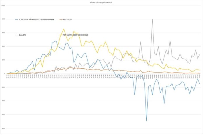 Grafico curva contagi da 20 febbraio (elaborazione sprintnews.it)