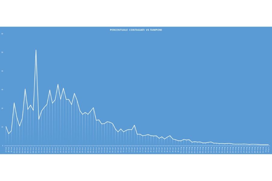 Curva giornaliera tamponi vs contagi (grafico sprintnews.it)