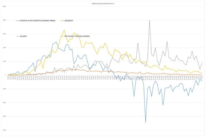 Grafico curva giornaliera da 20 febbraio (elaborazione sprintnews.it