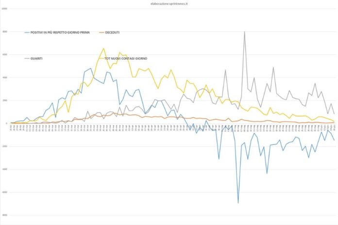 Grafico curva contagi da 20 febbraio (elaborazione sprintnews.it)