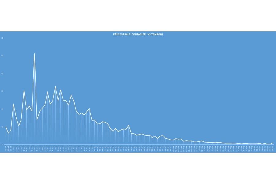 Curva giornaliera tamponi vs contagi (grafico sprintnews.it)