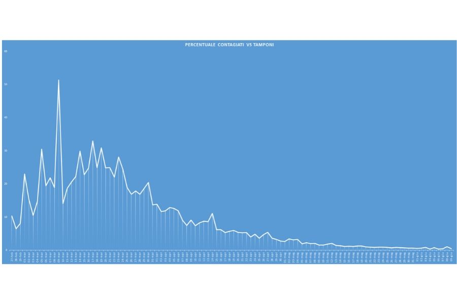 Curva giornaliera tamponi vs contagi (grafico sprintnews.it)