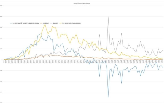 Grafico curva contagi da 20 febbraio (elaborazione sprintnews.it)