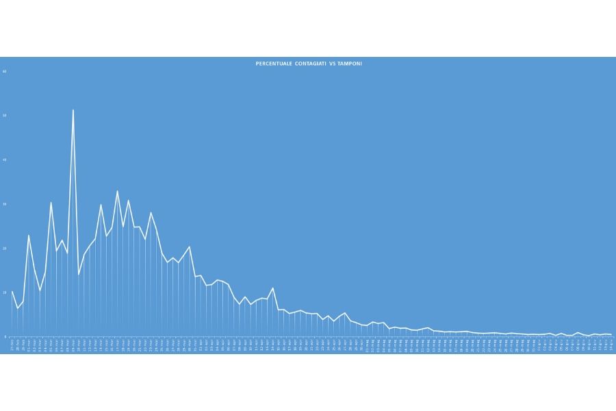 Curva giornaliera tamponi vs contagi (grafico sprintnews.it)