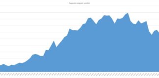 Grafico rapporto tamponi-positivi (elaborazione sprintnews.it)