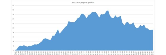 Grafico rapporto tamponi-positivi (elaborazione sprintnews.it)
